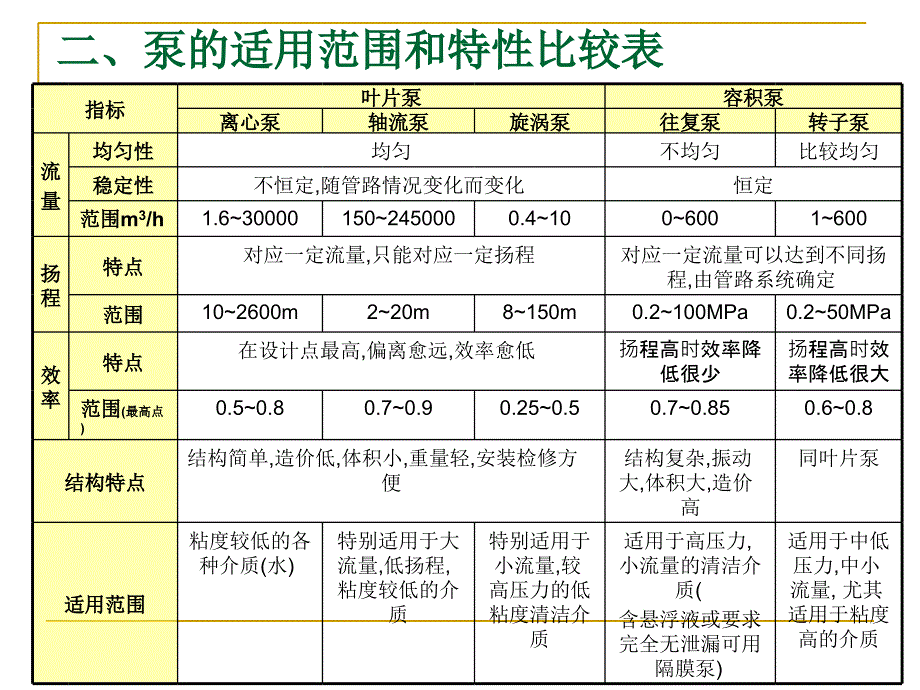 水泵的分类与工作原理课件_第4页