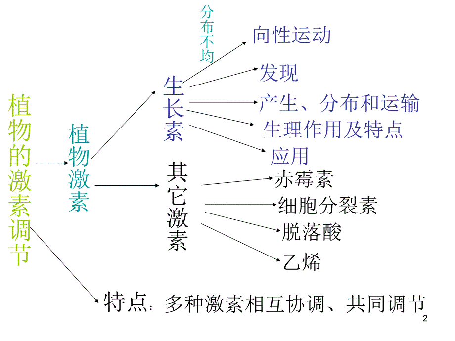 人教版教学课件高三一轮复习《植物的激素调节》_第2页