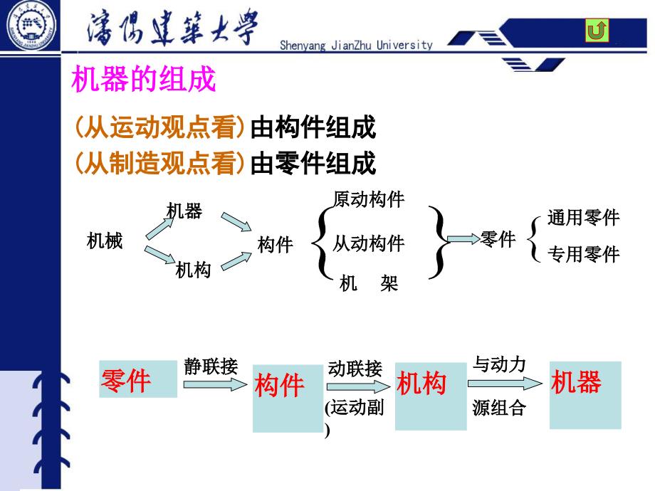 机械基础平面机构的运动简图和自由度_第3页