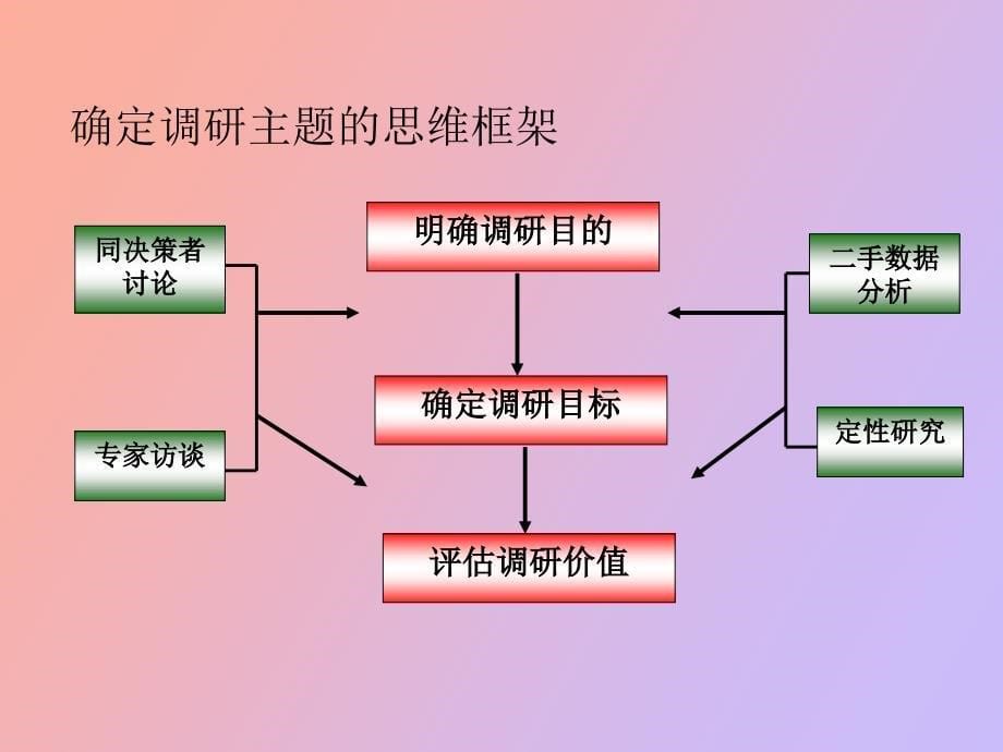 确定市场调研目标_第5页