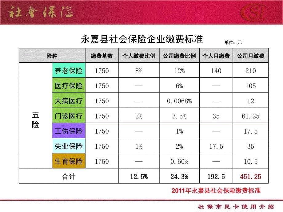 社会保险以及市民卡使用介绍_第5页