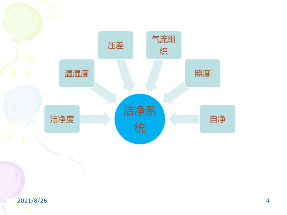 洁净区相关知识与规范培训课件PPT_第4页