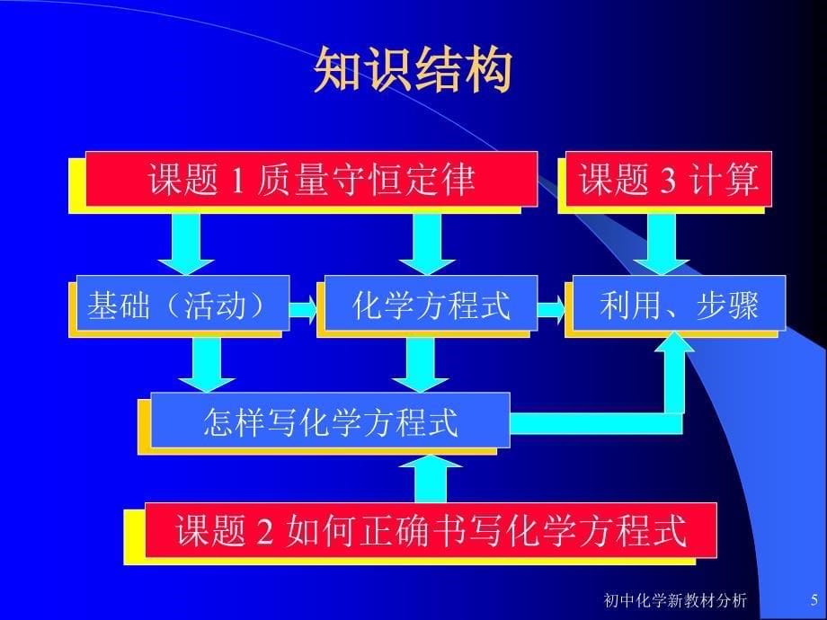 初中化学新教材分析PPT课件_第5页