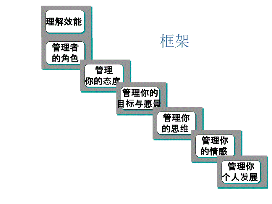 中高级管理人员职业规划.ppt_第3页