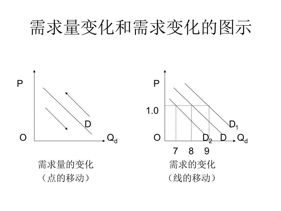 1需求、供给与均衡价格_第5页