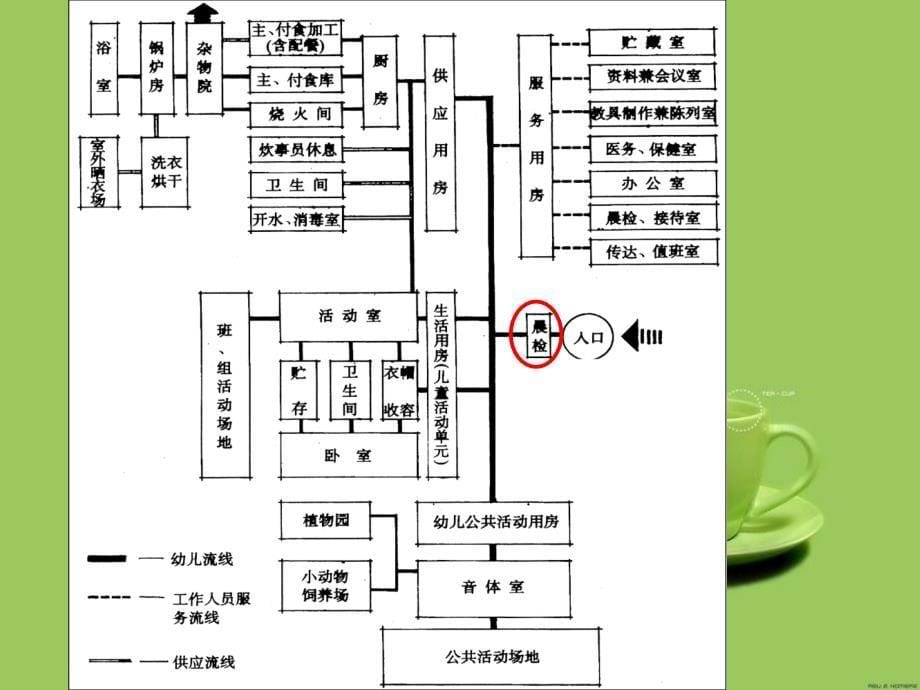 幼儿园建筑设计调研报告 PPT素材_第5页