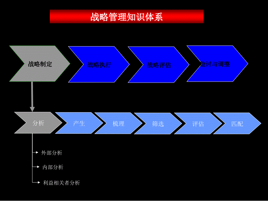 麦肯锡战略管理知识体系_第1页