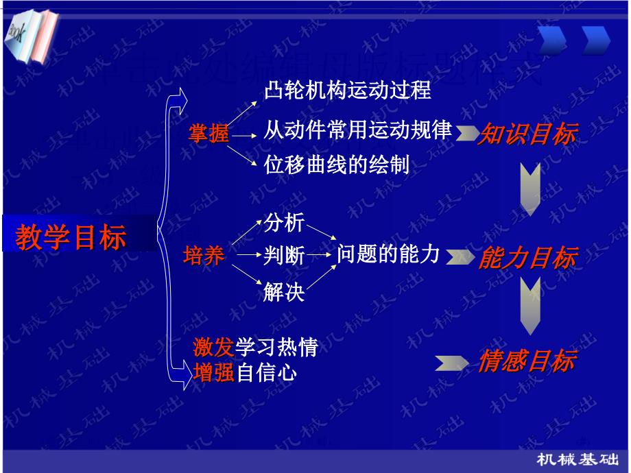 凸轮机构工作过程及从动件运动规律49013_第2页