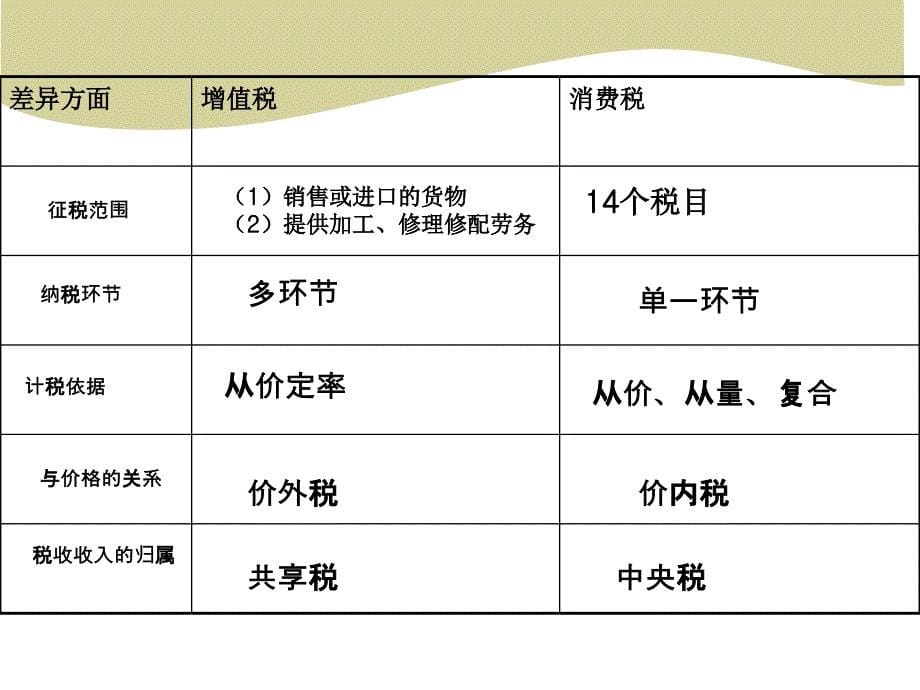 中国税制-4消费税刘佐课件_第5页