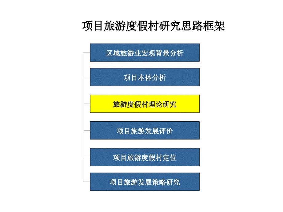 旅游地产：+世联：旅游地产案例绝对经典_第1页