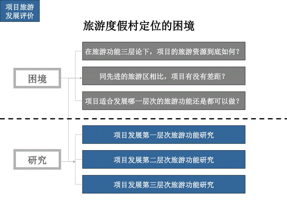 旅游地产：+世联：旅游地产案例绝对经典_第4页