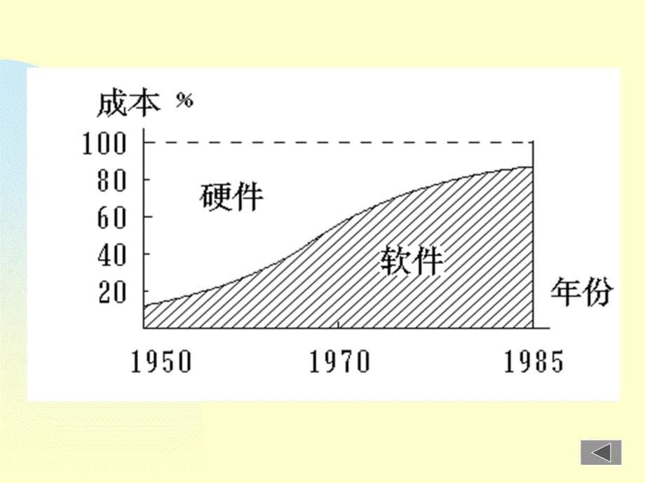 殷人昆-软件工程课件-第一章软件工程概论ppt_第5页