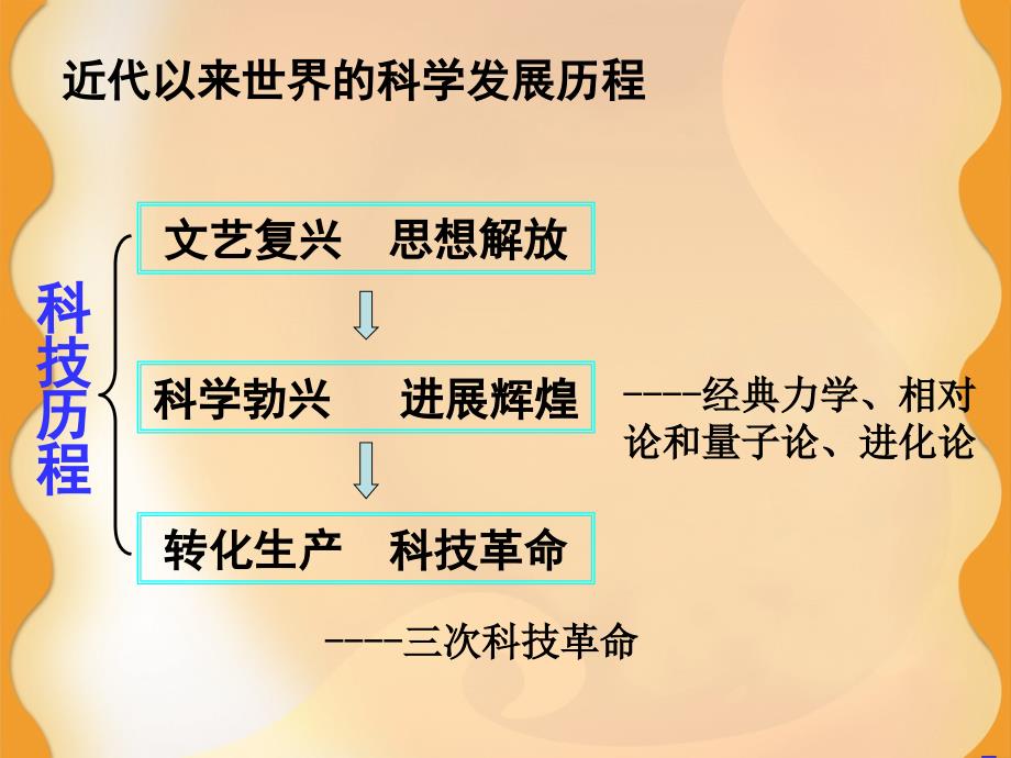 近代以来世界的科学发展历程_第1页