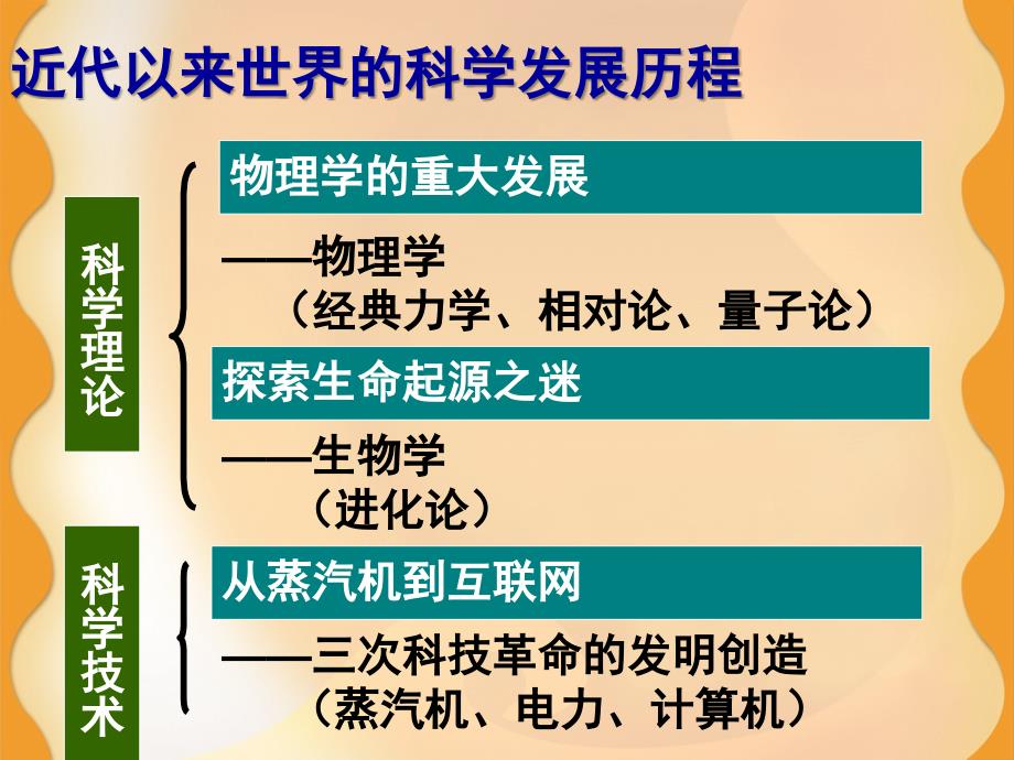 近代以来世界的科学发展历程_第3页