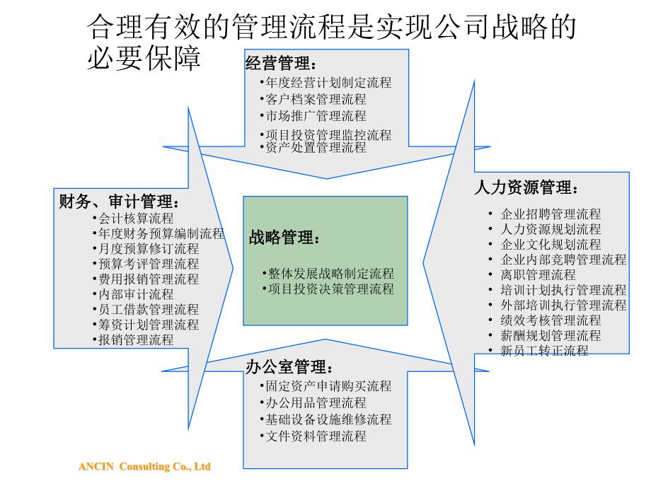 汽贸有限公司管理流程课件模板_第2页