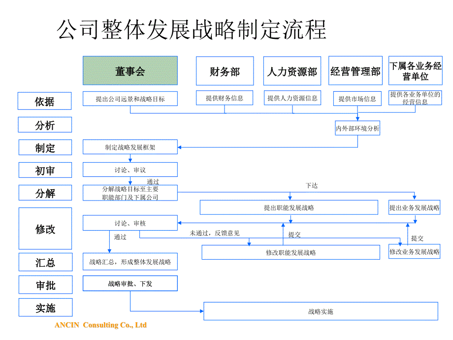 汽贸有限公司管理流程课件模板_第4页