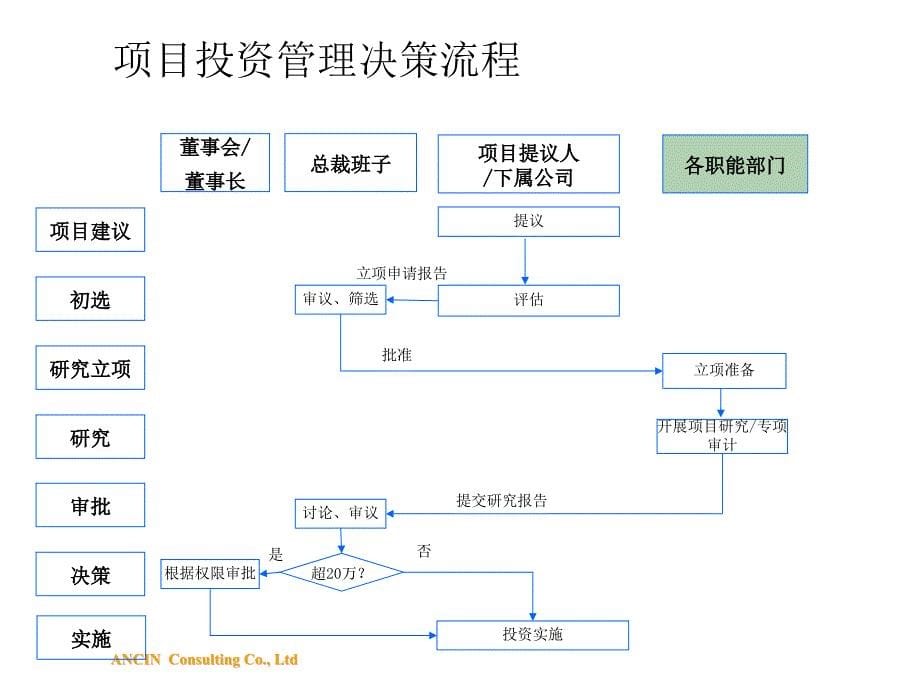 汽贸有限公司管理流程课件模板_第5页