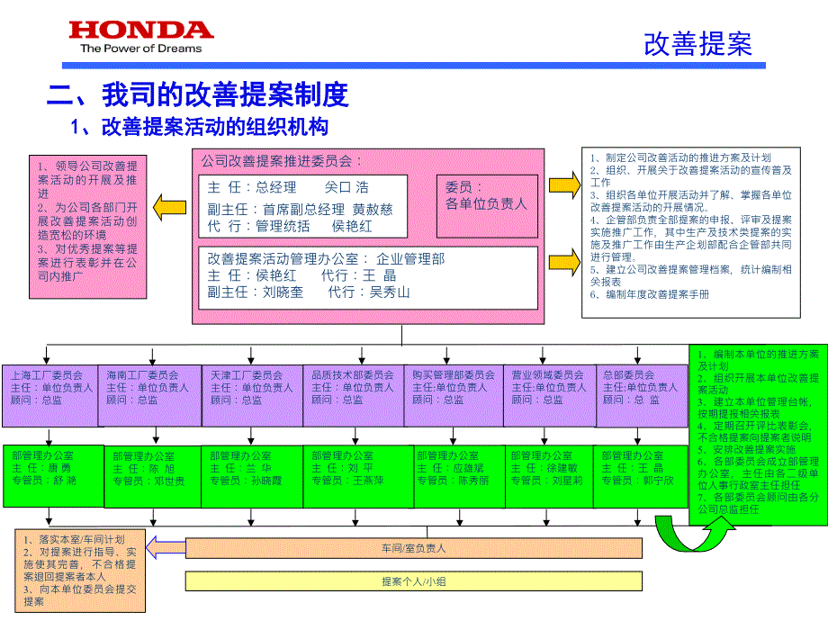 本田改善提案培训资料.ppt_第4页