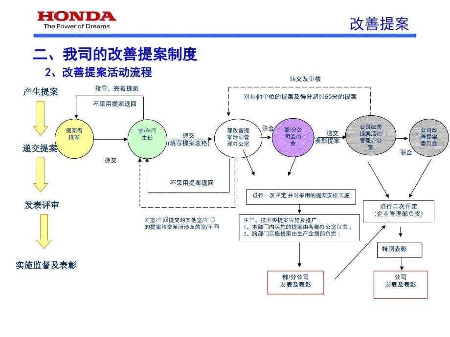 本田改善提案培训资料.ppt_第5页