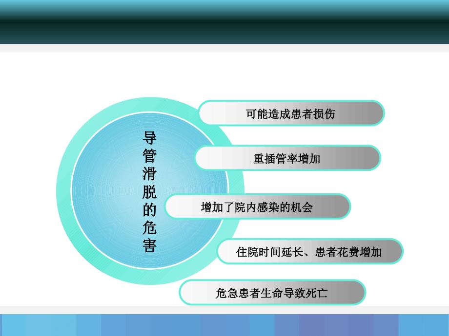 气管导管滑脱的预防及应急预案课件_第3页