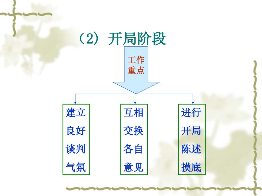 项目二：国际商务谈判流程-开局阶段.ppt_第2页