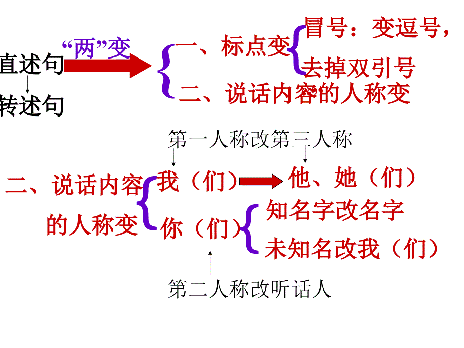 小学直述句改转述句课件_第2页