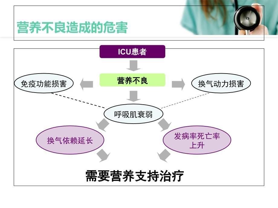 肠内营养的科学操作与护理_第5页