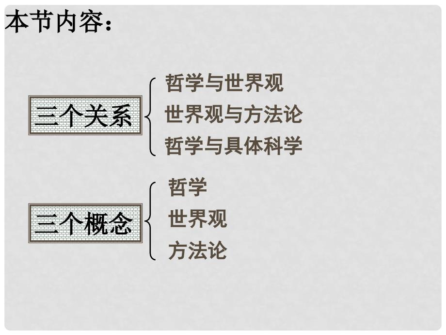 高二政治 1.1.2关于世界观的学说课件 新人教必修4_第2页