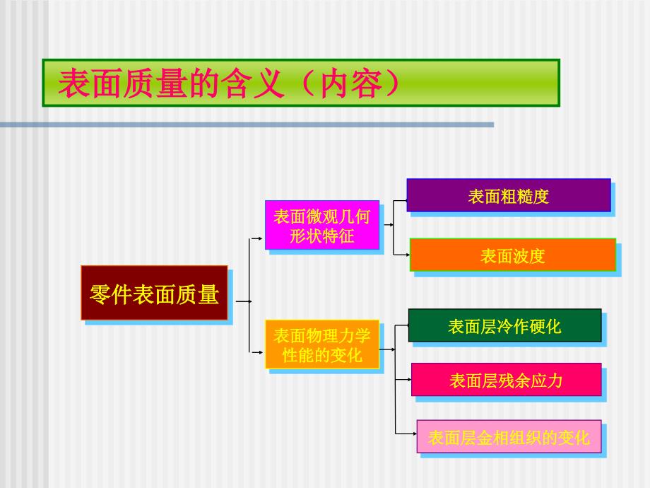 零件的机械加工质量不仅指加工精度而且包括加工表面质量_第2页