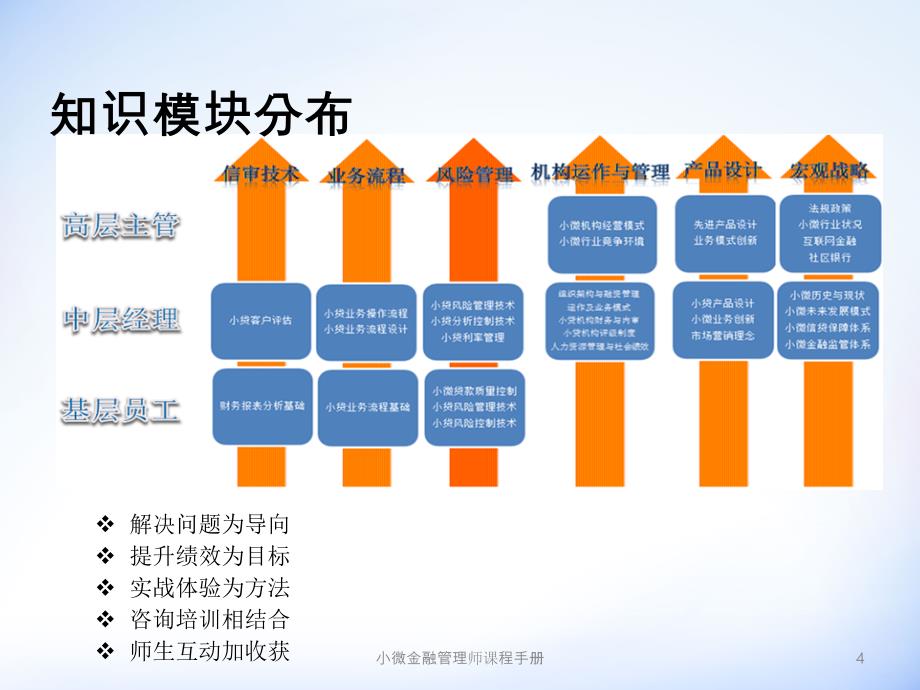 小微金融管理师课程手册课件_第4页