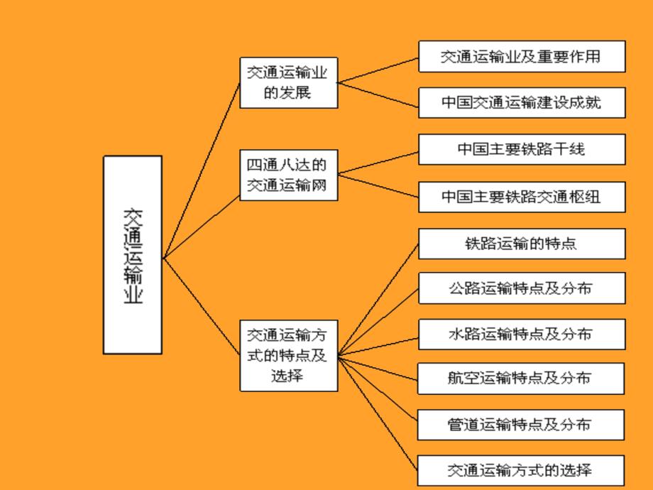 中国地理交通运输业复习课ppt课件_第1页