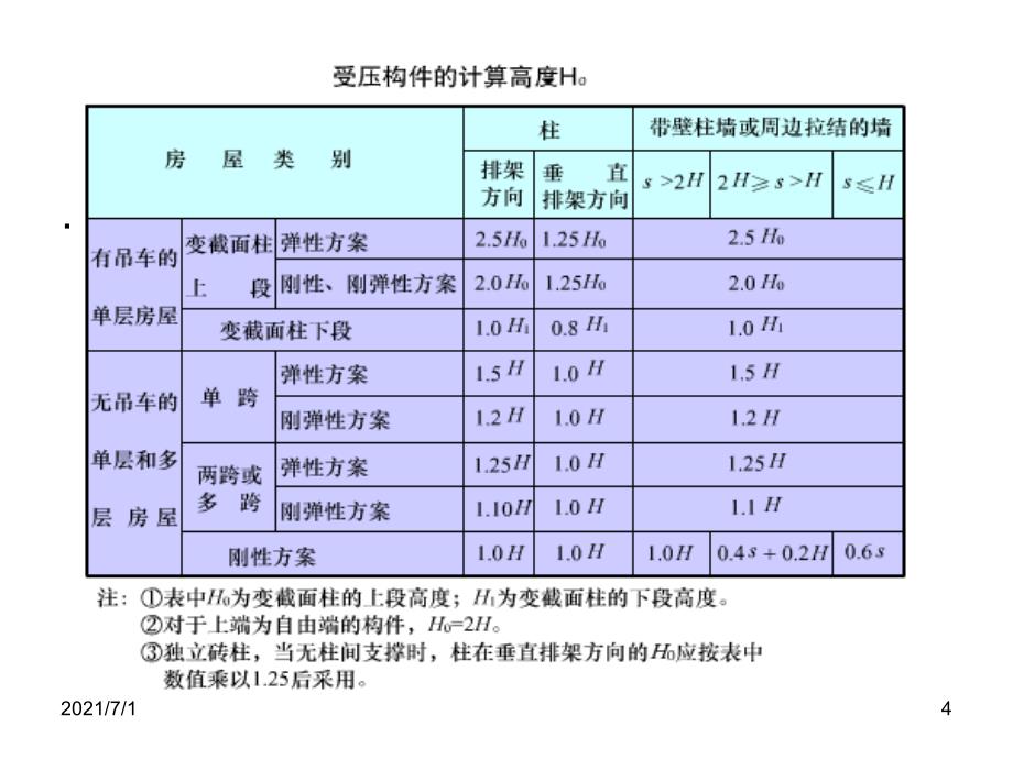 砌体墙、柱的高厚比验算_第4页