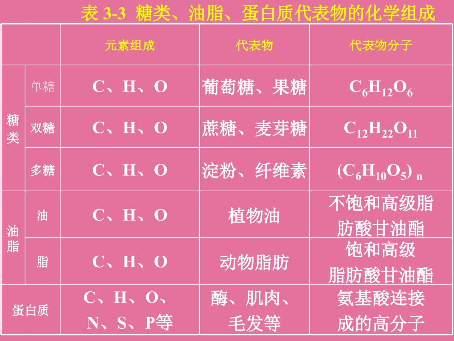 基本营养物质2ppt课件_第4页