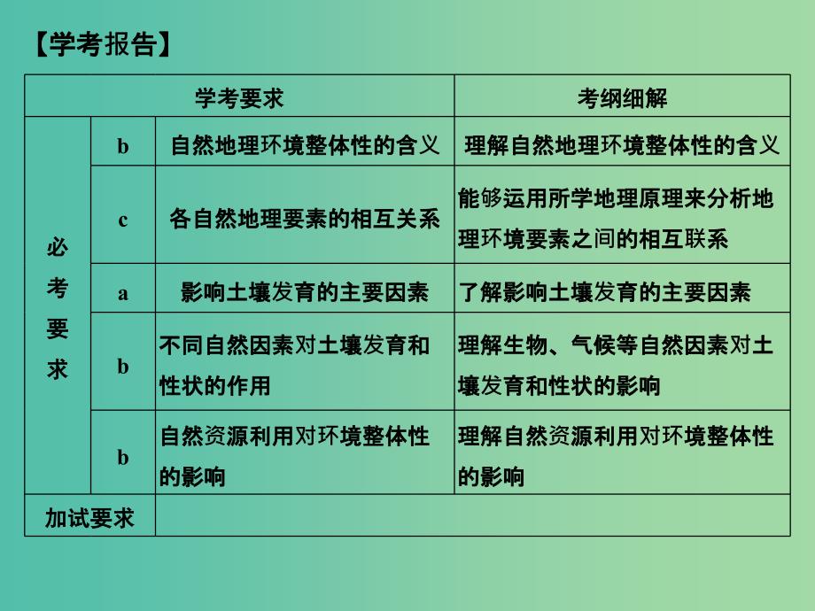 高中地理 第三章 第二节 自然地理环境的整体性课件 湘教版必修1.ppt_第2页