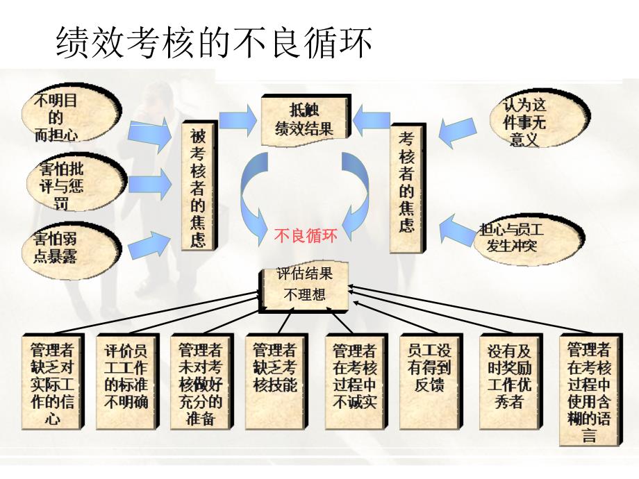 绩效管理(协会版)课件_第3页