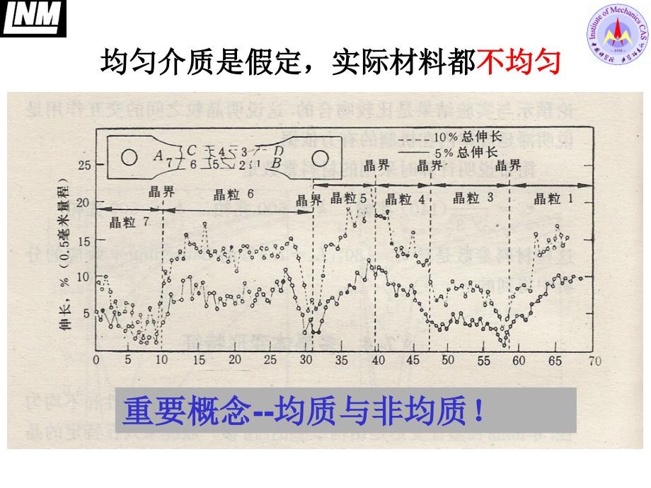 材料本来就不均匀使役中不均匀失效常见于局部 放 松 放 松_第4页