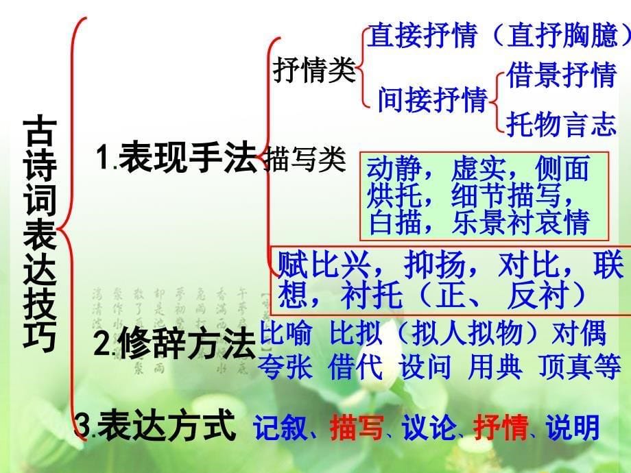 完美版诗歌鉴赏之表达技巧ppt课件_第5页