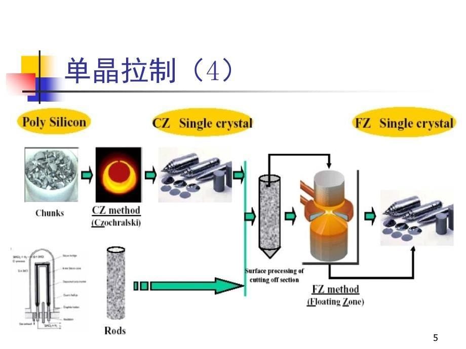 芯片工艺流程课堂PPT_第5页