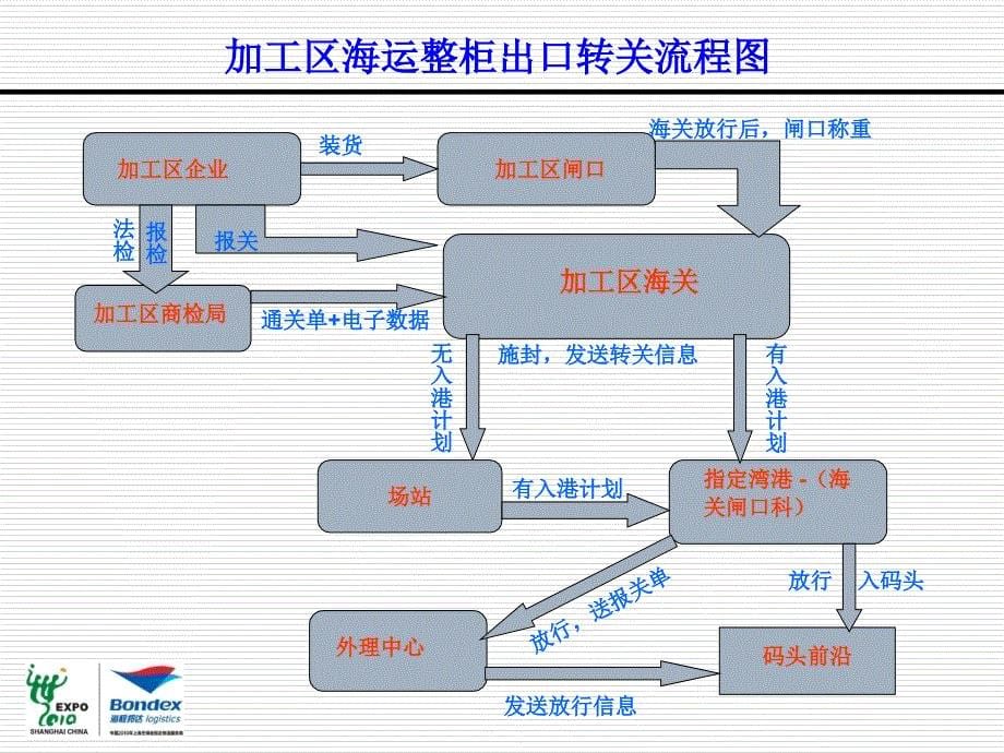 出口加工区流程_第5页