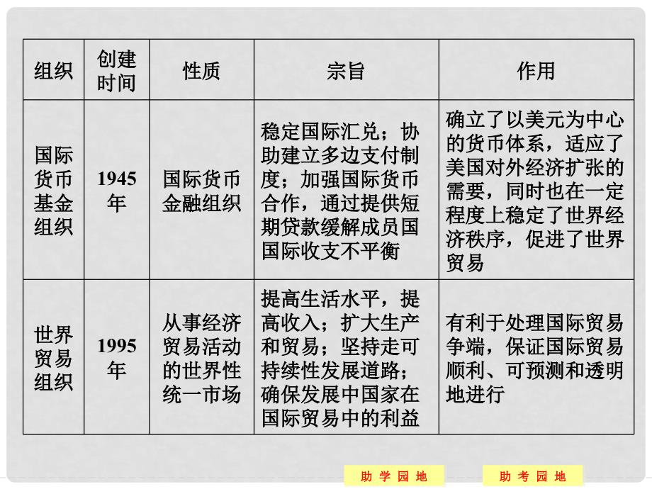 高中历史 专题整合课件8 人民版必修2_第4页