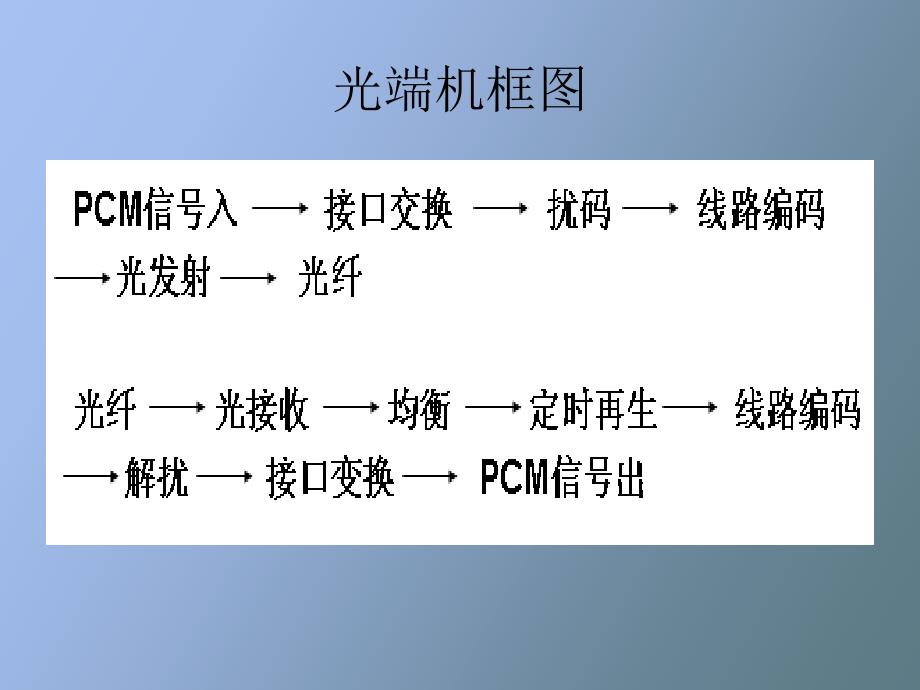 光通信之光端机的工作原理_第3页