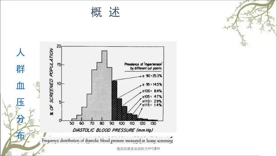 高血压病及运动处方PPT课件_第3页