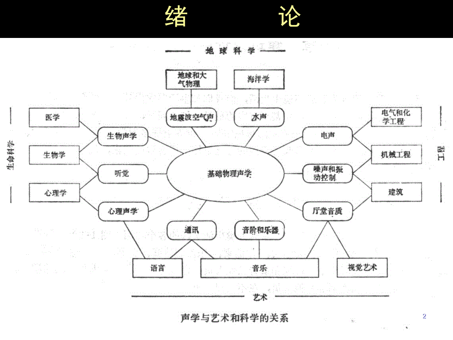 1建筑物理声一章基本知识_第2页