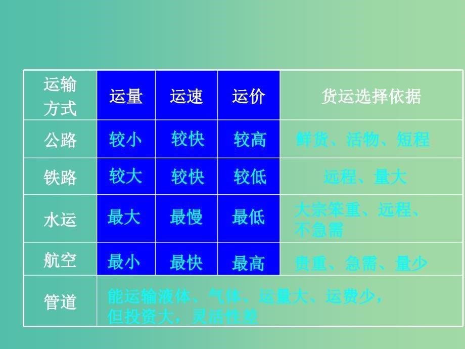 山西省太原市2018高考地理一轮复习 专题 中国产业——交通运输课件.ppt_第5页