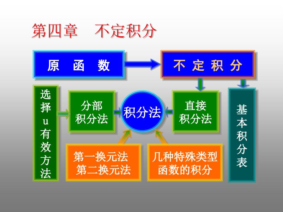 最新复习课4ppt课件ppt课件_第2页