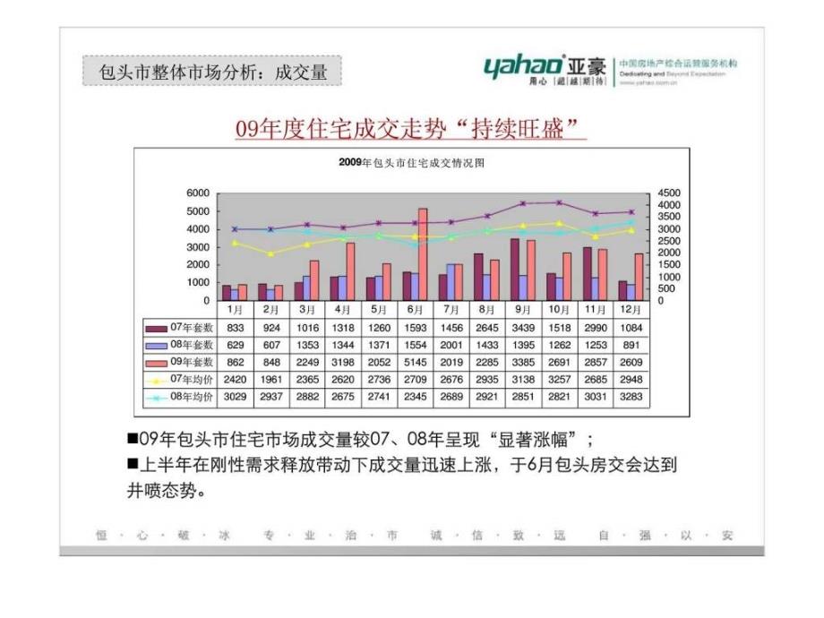 亚豪内蒙古包头保利花园二期推广营方案_第4页