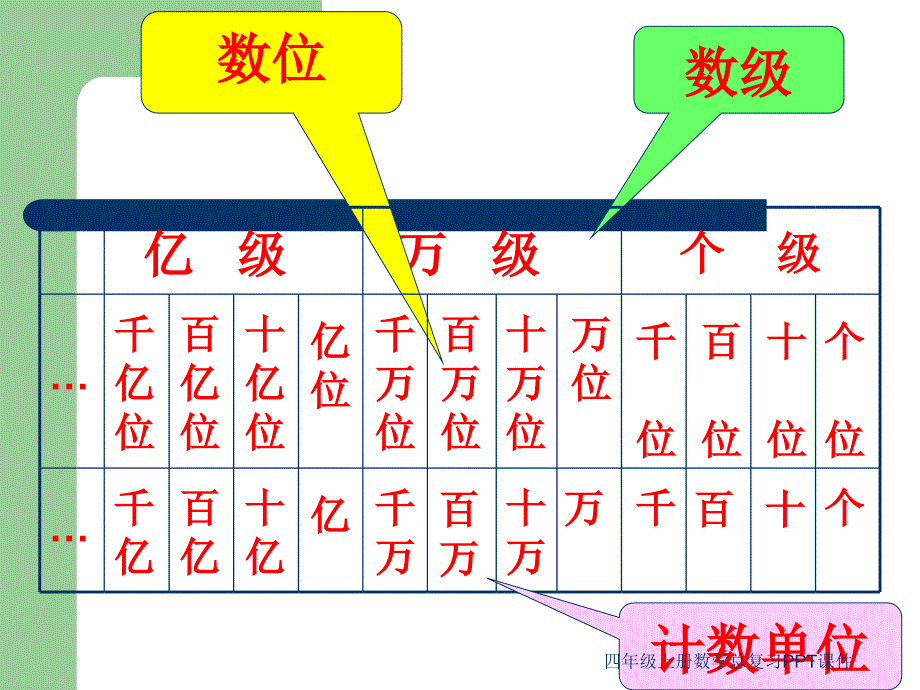 四年级上册数学总复习PPT课件经典实用2_第4页