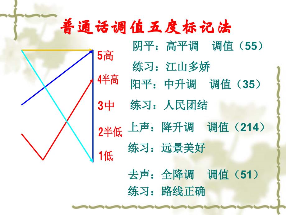 普通话培训——读多音节词语_第3页