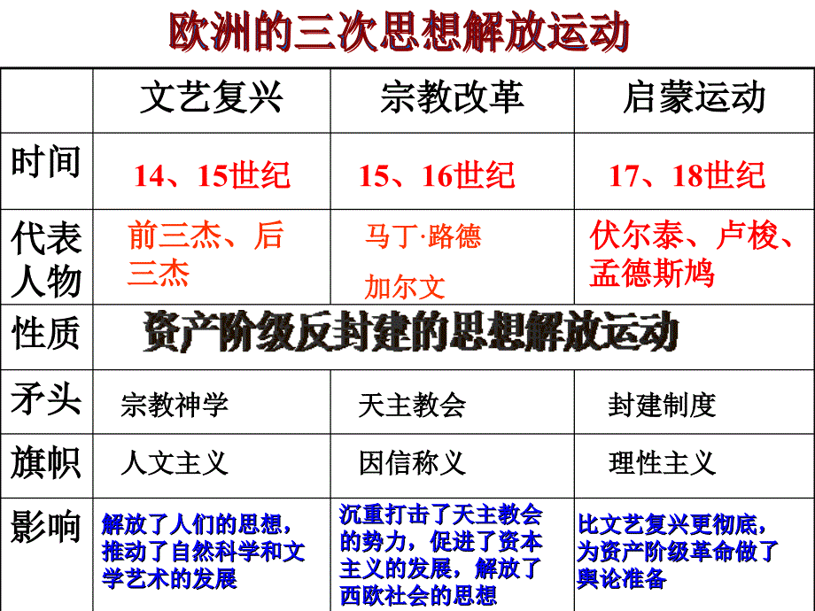 欧洲的三大思想解放运动_第3页