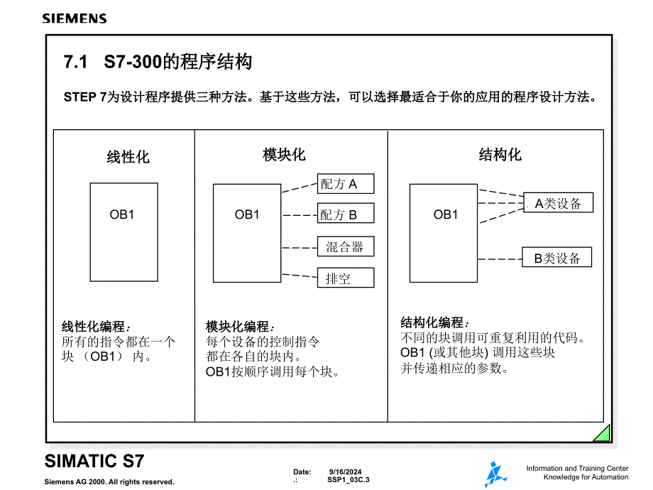 S7300程序设计方法开关量控制课件_第3页